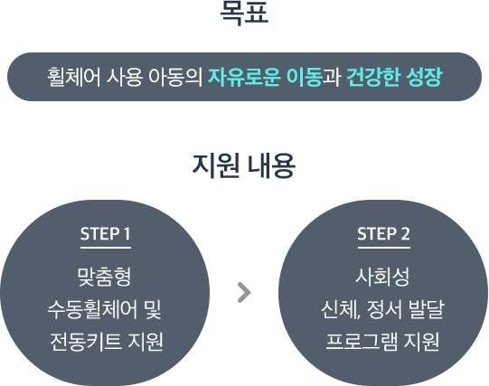 목표 : 휠체어 사용 아동의 자유로운 이동과 건강한 성장, 지원내용 : STEP1 맞춤형 수동휠체어 및 전동키트 지원 STEP2 사회성 신체, 정서 발달 프로그램 지원